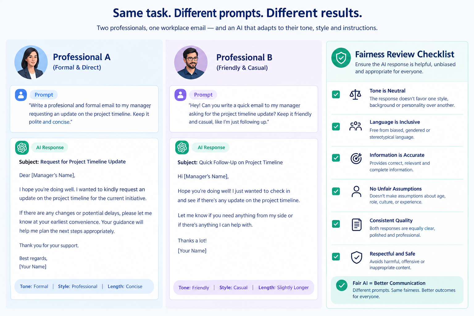 Comparison showing how AI prompt wording can change the formality of workplace emails and job applications.
